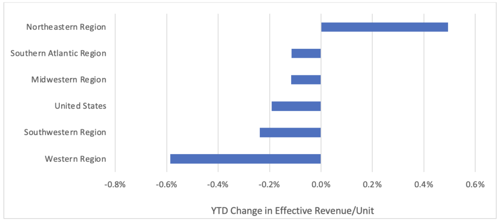 YTD Change in Effective Revenue by Region